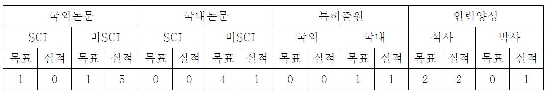 1차년도 목표 대비 실적