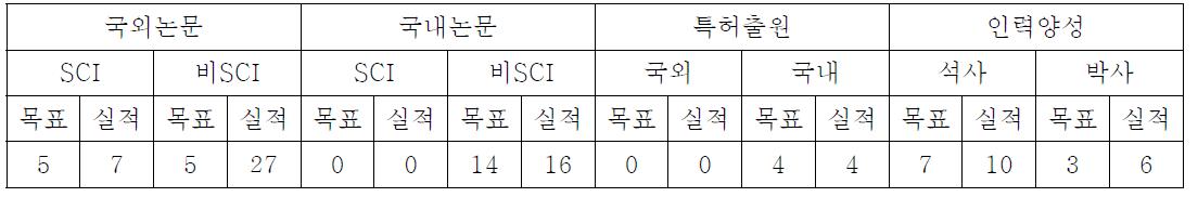 전체 목표 대비 실적