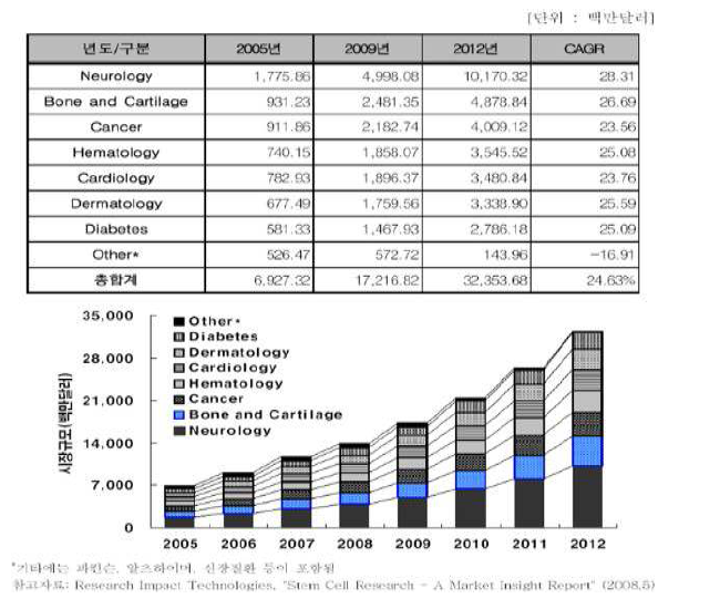 줄기세포 이용 세계 치료시장 규모 (2008)