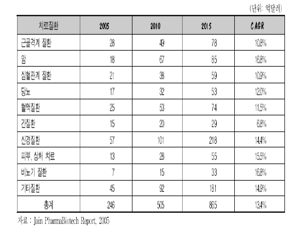 질환별 세포치료 세계 시장 규모 및 전망