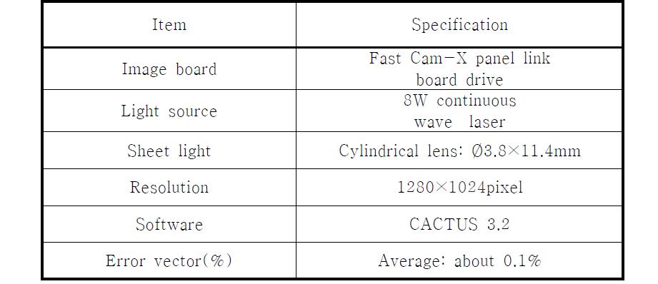 Main specification of PIV system