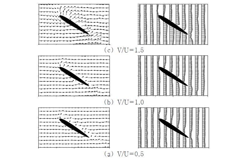 Velocity vector and velocity profile around wing with V/U at the translating stage