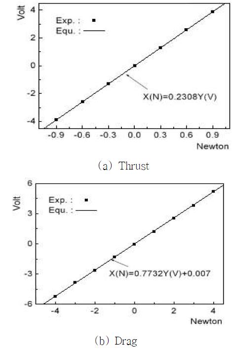 Calibration of thrust and drag