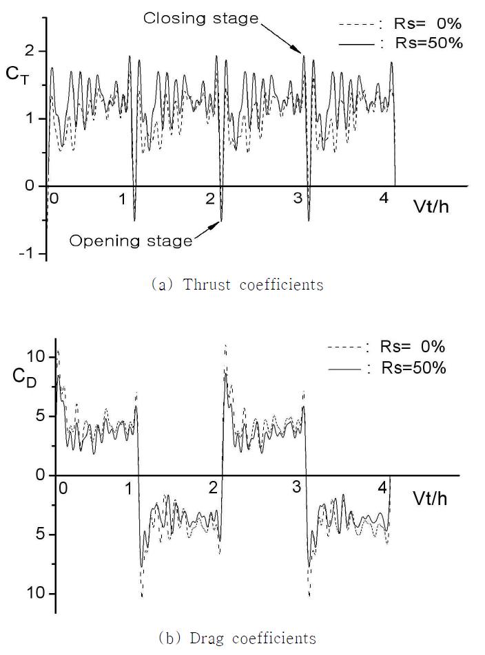 Time variations for thrust and drag coefficients