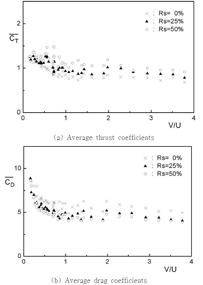 Average thrust and drag coefficients with velocity ratio