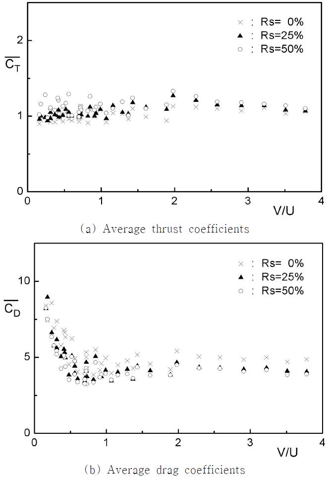 Average thrust and drag coefficients with velocity ratio