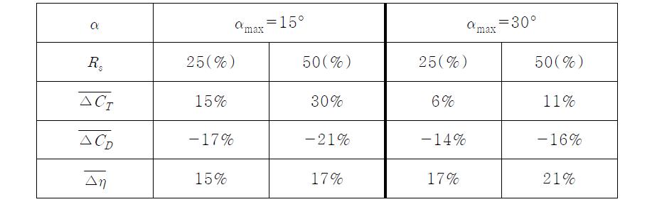 The average increasing or decreasing rates of thrust, drag coefficients and propulsive efficiency for each elastic wing as compared with the rigid wing