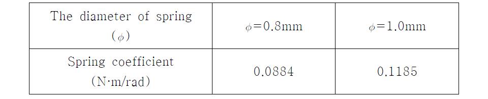 The Spring coefficients of each elastic wing