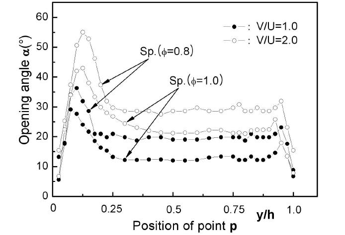 Variations for opening angle with the position of wing in a stroke for elastic wings of spring type