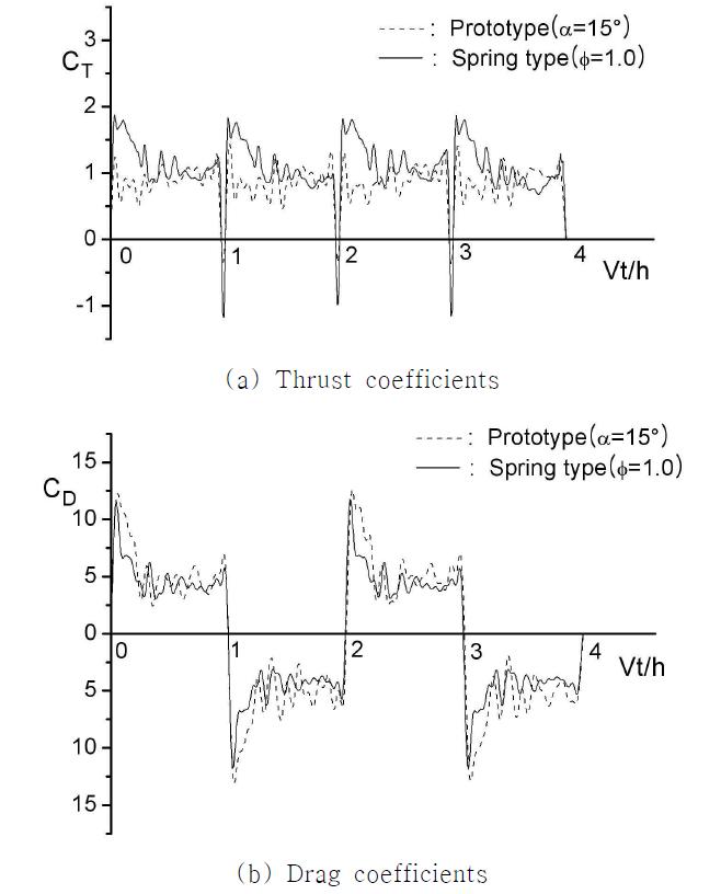 Time variations for thrust and drag coefficients