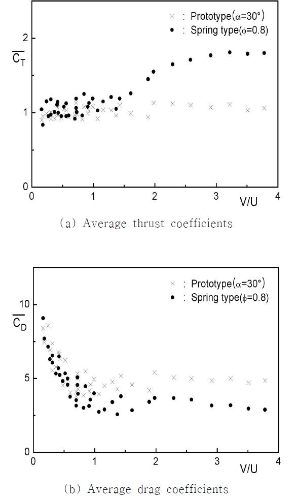 Average thrust and drag coefficients with velocity ratio