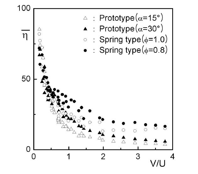 Average propulsive efficiency with velocity ratio for wings of various types
