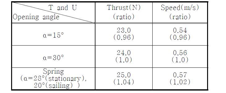Thrust and speed of model ship with opening angle of wing (Model Ⅱ)