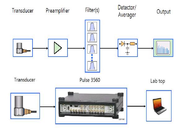 The measurement chain of vibration