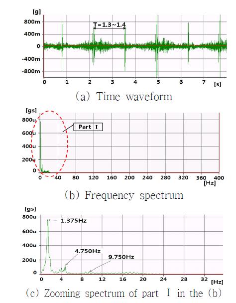 Vibration analysis of the stationary model ship