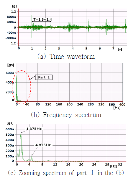 Vibration analysis of the sailing model ship