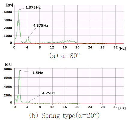 Zooming spectrum for the sailing model ship