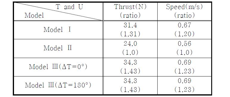 Thrust and speed of model ship with propulsion model