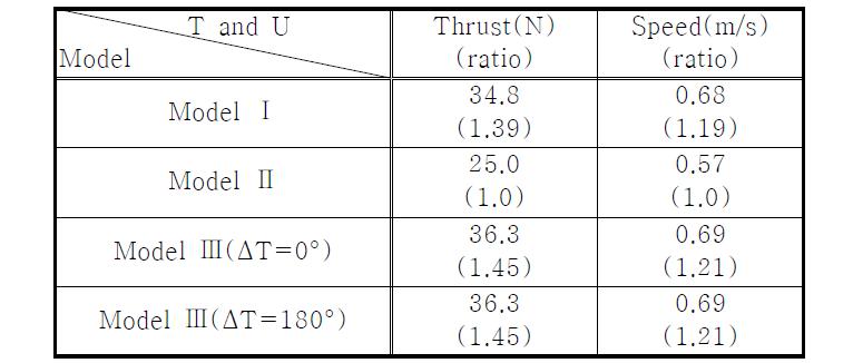 Thrust and speed of model ship with propulsion model(spring type)