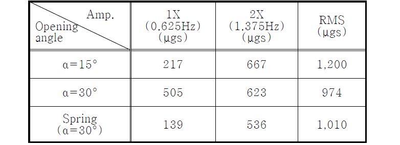 Value of amplitude for main vibration component and RMS (ModelⅠ)