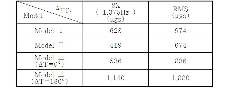 Value of amplitude for main vibration component and RMS in All Models