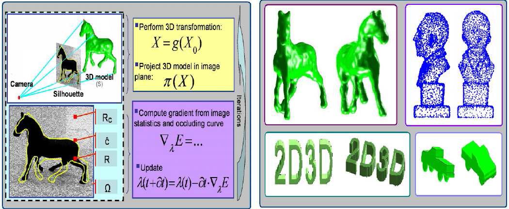 왼쪽 위: 카메라 정보를 바탕으로 3차원 모델을 영상에 사영시킨 예, 왼쪽 아래: 영역화를 위해 이용되는 함수 Ω와 전경(R) 및 배경(RC) 영역, 그리고 사영된 전경의 경계( )의 예. 오른쪽: 실험에 적용된 3차원 물체의 예. [28]