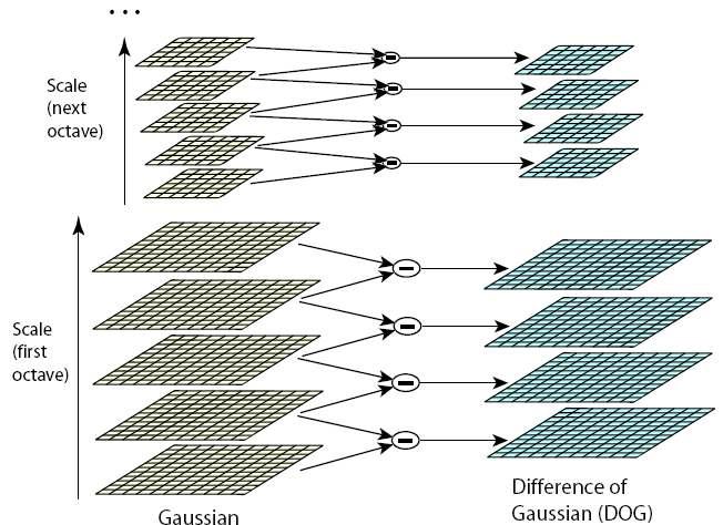 스케일 공간(scale space)를 이용한 DOG (Difference of Gaussian) 추출