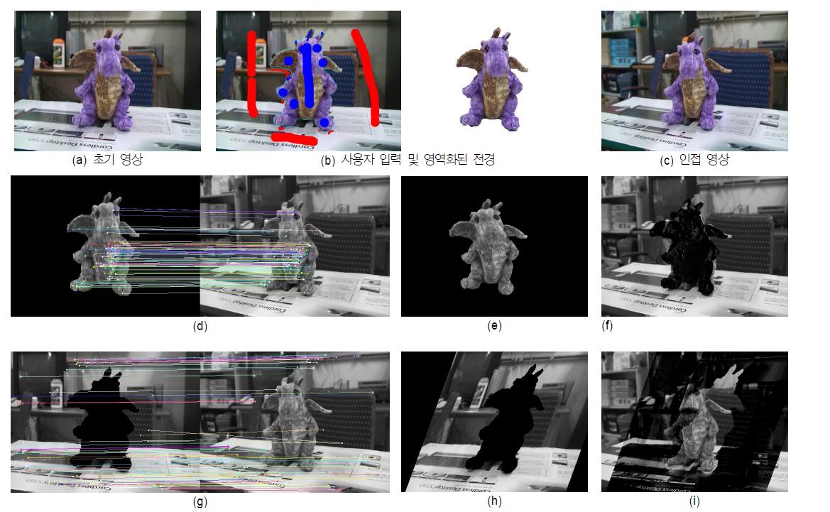 근사된 영상간 변형의 예. (a) 초기 영상, (b) 사용자 입력 및 영역화된 전경, (c) 인접 영상, (d), (g) 전경 및 배경의 대응점, (e), (h) 근사된 변형, (f), (i) 변형된 전경 및 배경과 인접영상의 차이