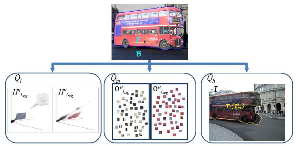 영상 내의 픽셀 색 분포로 이루어지는 낮은 단계 정보 , 각 영역의 픽셀 패치로 이루어지는 중간 단계 정보  , 그리고 영역화된 영상의 경계로 이루어진 높은 단계 정보 에 대한 묘사