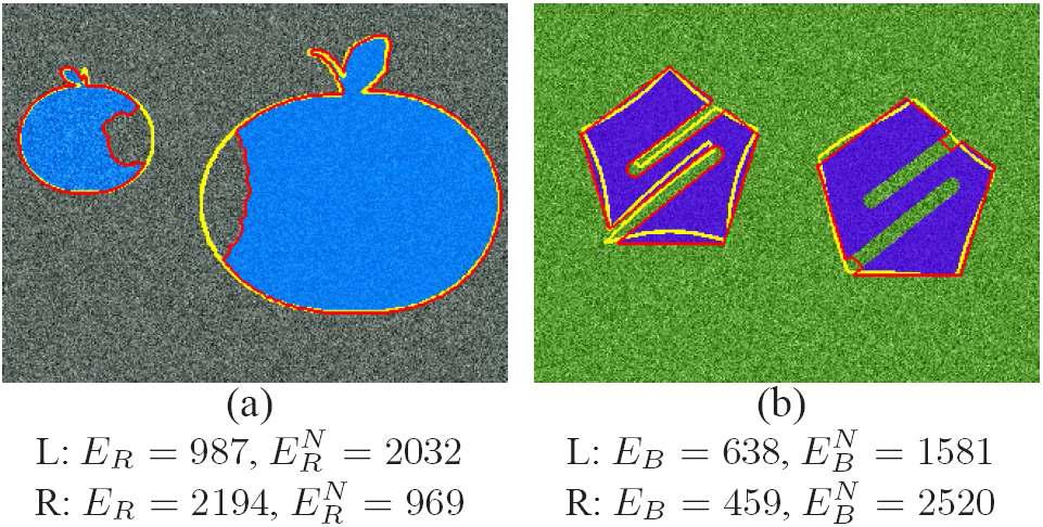(a), (b) 각 배경에 크기가 다른 두 형상을 이용한 영역화 결과를 겹쳐서 표시함. L과 R은 각각 왼쪽과 오른쪽 영역화 결과에 해당하는 에너지를 나타냄. 입력 형상(노란색)과 영역화 결과(빨간색)의 상대적인 차이가 (a)의 경우 왼쪽이 더 큰데 기존 픽셀 에너지  은 더 작지만, 정규화된 에너지  은 이를 개선함. (b)의 경우 오른쪽이 상대적 차이가 큰데 기존 픽셀쌍 에너지  는 더 작지만,  은 이를 개선함.