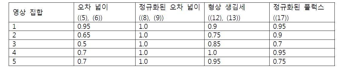 제안된 에너지 항들을 브랜치앤민컷(branch-and-mincut) 기법[5]에 적용하여 다섯 개 합성 영상 집합의 각 20개 영상에 대해 얻은 형상 인식률.