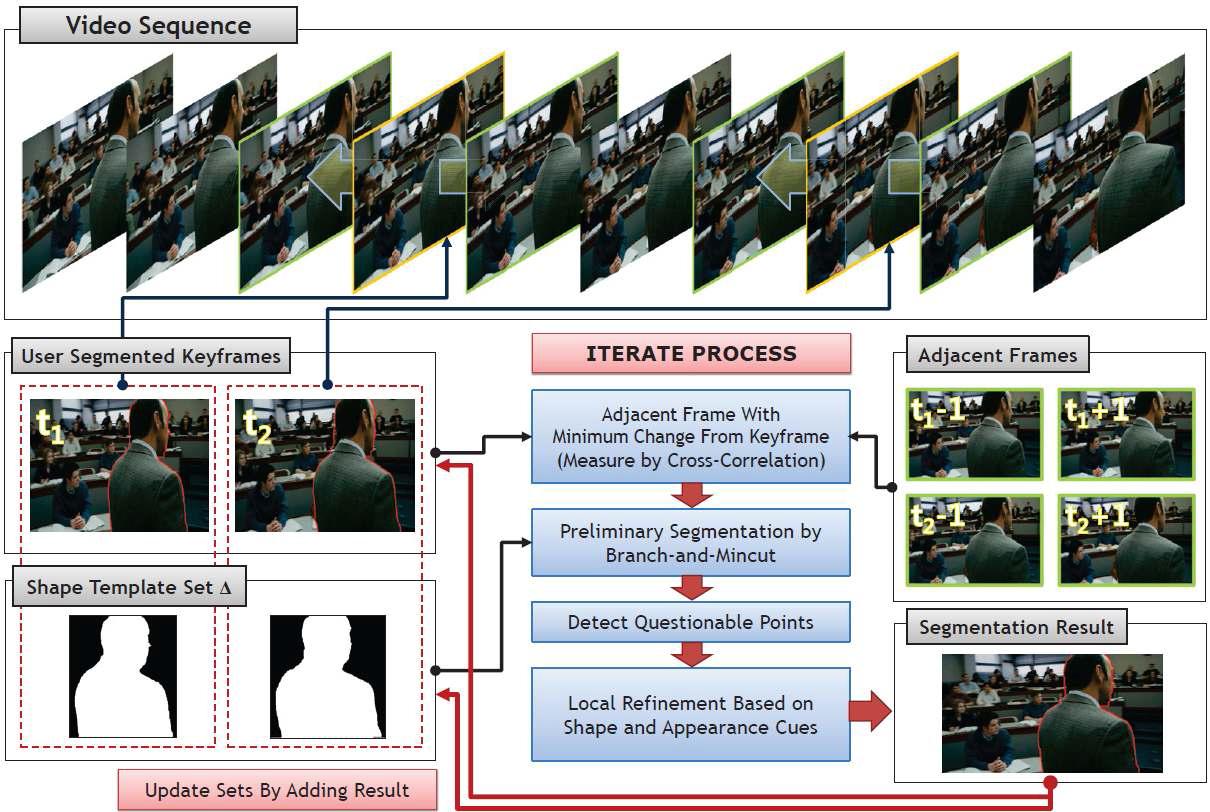 제안하는 형상 기반 비디오 영역화 기법의 흐름도.