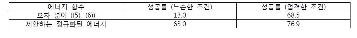 UIUC 자동차 영상 집합에 대한 인식/영역화 성공률