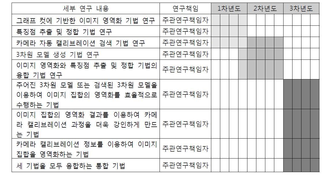 당초 계획되었던 연도별 세부 연구 내용