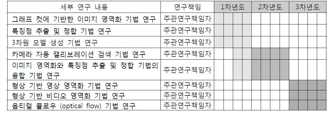 실제 수행된 연도별 세부 연구 내용