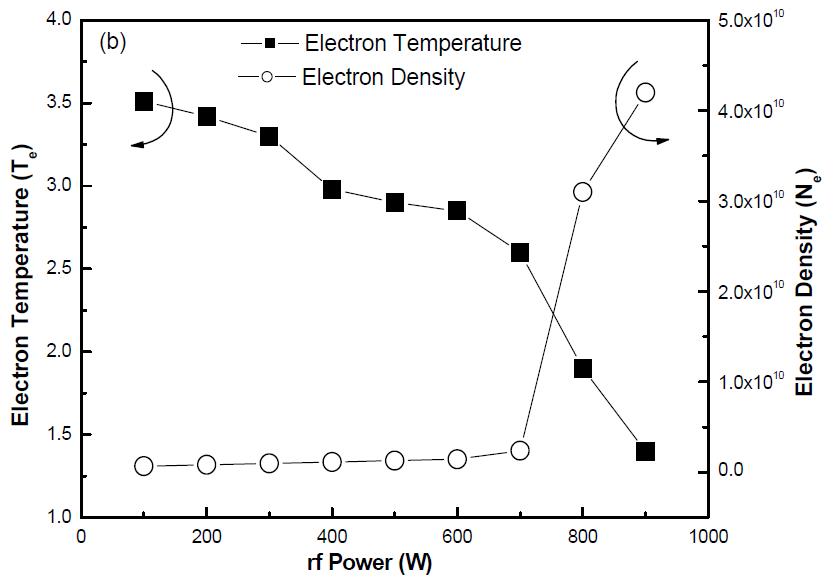 rf power에 따른 전자 온도 및 전자 밀도