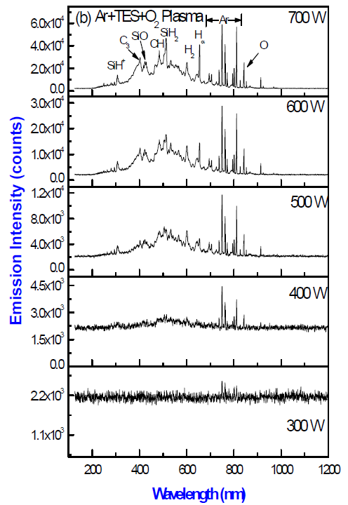 rf power에 따른 OES 스펙트럼