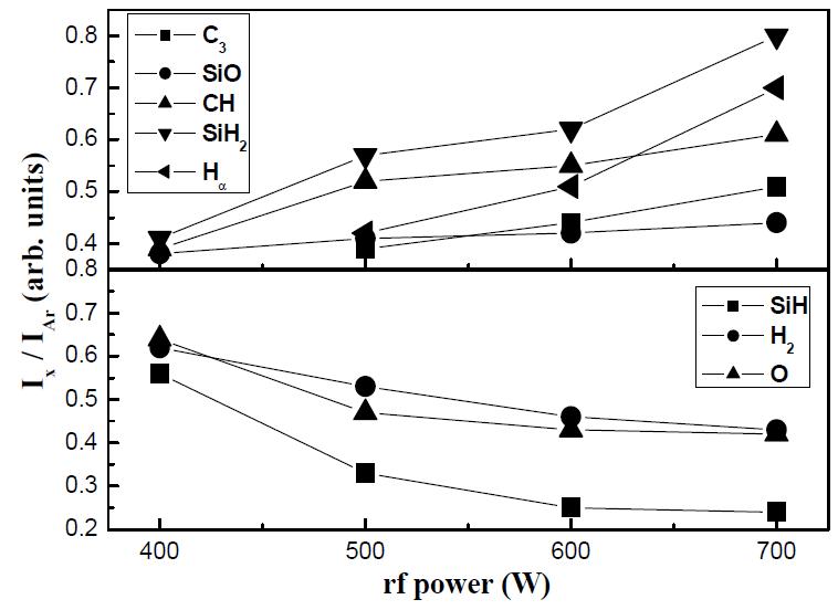 rf power에 따른 각 활성종 및 이온들의 농도