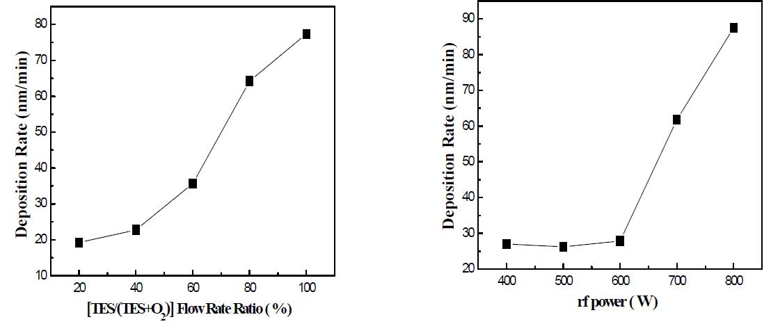 [TES/TES+O2] 유량비 변화 및 rf power에 따른 SiOC(-H) 박막의 증착률