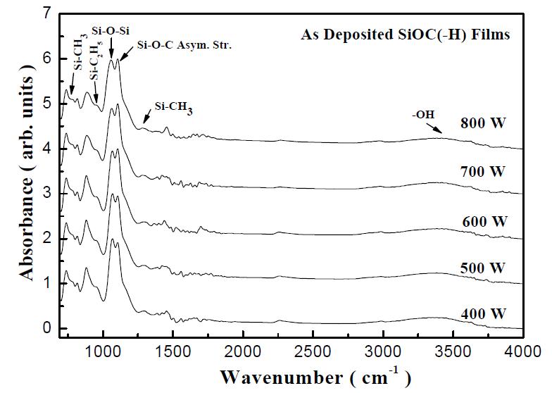 rf power에 따른 FTIR spectra