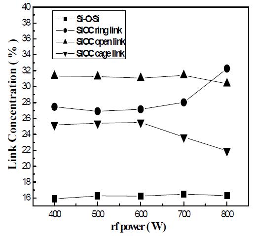 rf power에 따른 각 link mode별 상대적 농도비