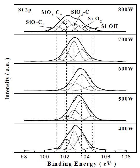 rf power에 따른 SiOC(-H) 박막의 C 1s 전자궤도 스펙트럼