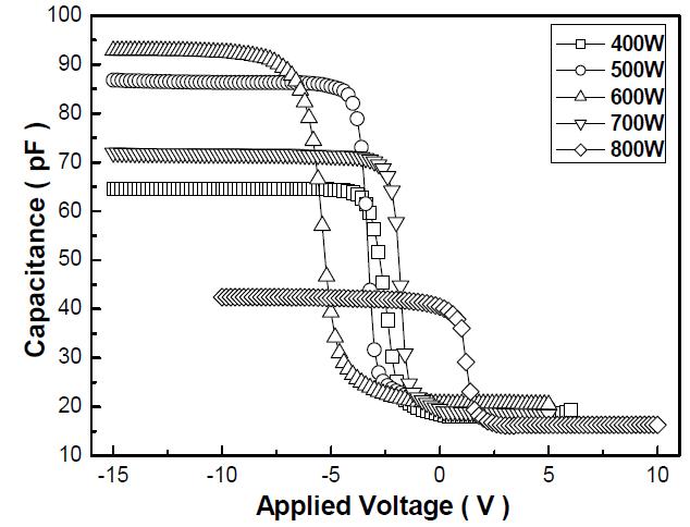 rf power에 따른 SiOC(-H) 박막의 C-V 특성곡선