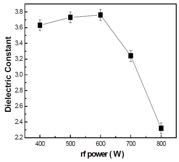 rf power에 따른 SiOC(-H) 박막의 유전상수
