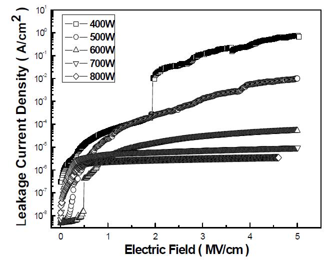 rf power에 따른 SiOC(-H) 박막의 leakage current density