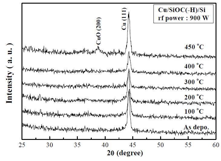 Cu/SiOC(-H)/Si 구조에서의 열처리 온도에 따른 XRD peak 변화