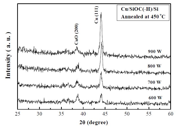 Cu/SiOC(-H)/Si 구조에서의 rf power에 따른 XRD peak 변화