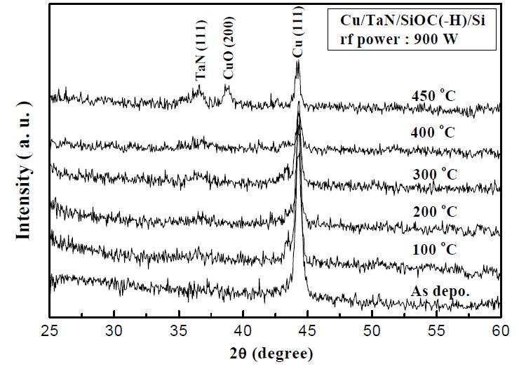 Cu/TaN/SiOC(-H)/Si 구조에서의 열처리 온도에 따른 XRD peak 변화