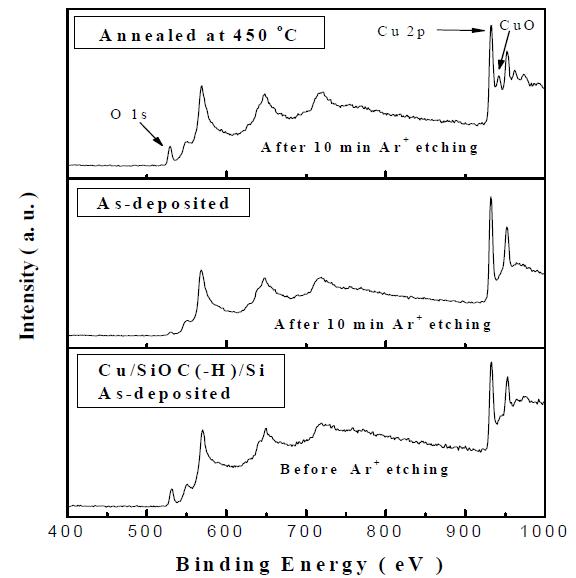 Cu/SiOC(-H)/Si 구조의 survey scan spectrum