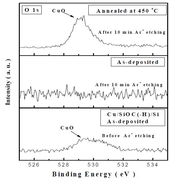 Cu/SiOC(-H)/Si 구조의 O 1s narrow scan spectrum